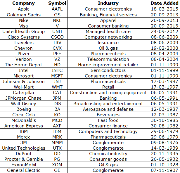 What are the 30 companies used in computing the Dow Jones Industrial Average?